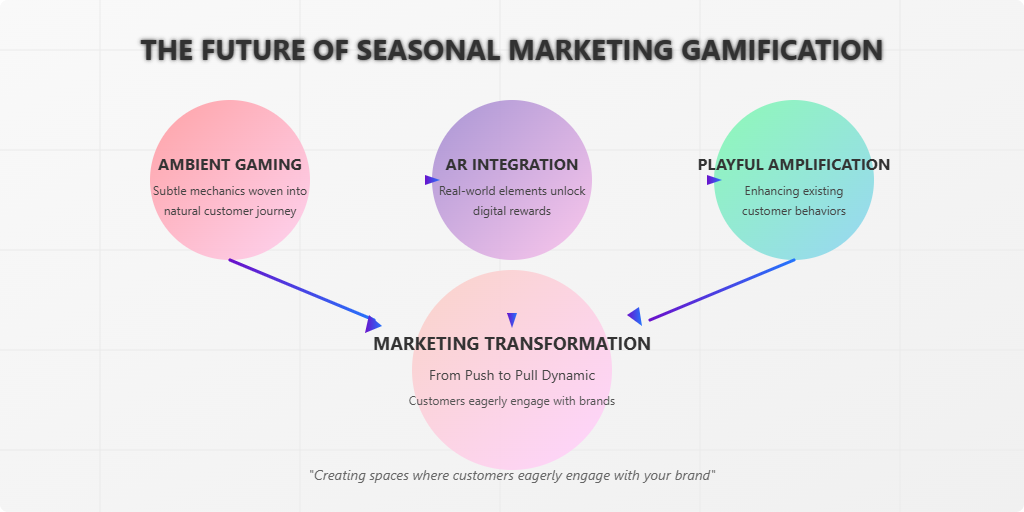 The Future of Seasonal Marketing Gamification